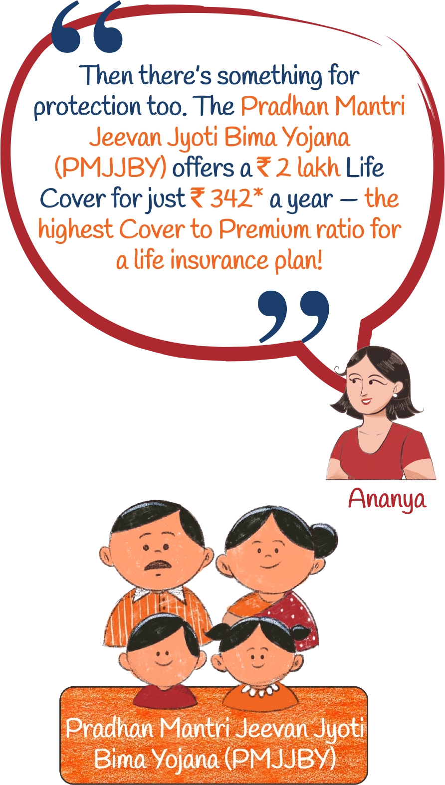 Ananya:Then there’s something for protection too. The Pradhan Mantri Jeevan Jyoti Bima Yojana (PMJJBY) offers a ₹2 lakh Life Cover for just ₹436 a year — the highest Cover to Premium ratio for a life insurance plan! Pradhan Mantri Jeevan Jyoti Bima Yojana (PMJJBY) 