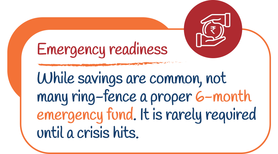Emergency readiness: While savings are common, not many ring-fence a proper 6-month emergency fund. It is rarely required until a crisis hits.
