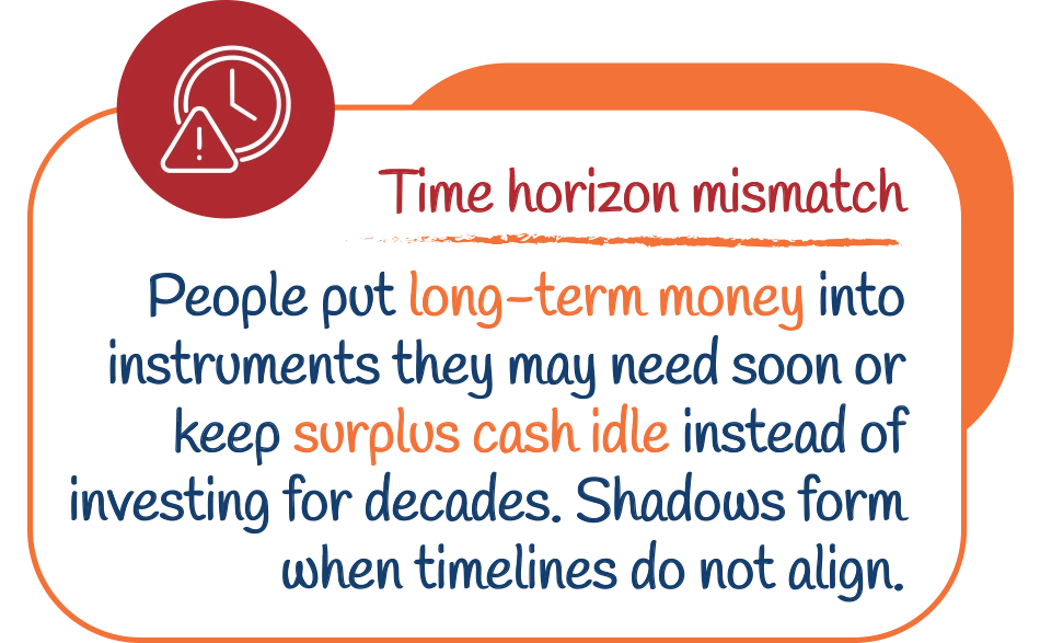 Time horizon mismatch: People put long-term money into instruments they may need soon or keep surplus cash idle instead of investing for decades. Shadows form when timelines do not align.