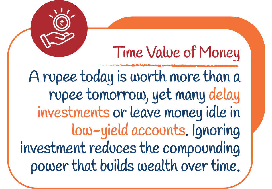Time Value of Money: A rupee today is worth more than a rupee tomorrow, yet many delay investments or leave money idle in low-yield accounts. Ignoring investment reduces the compounding power that builds wealth over time.