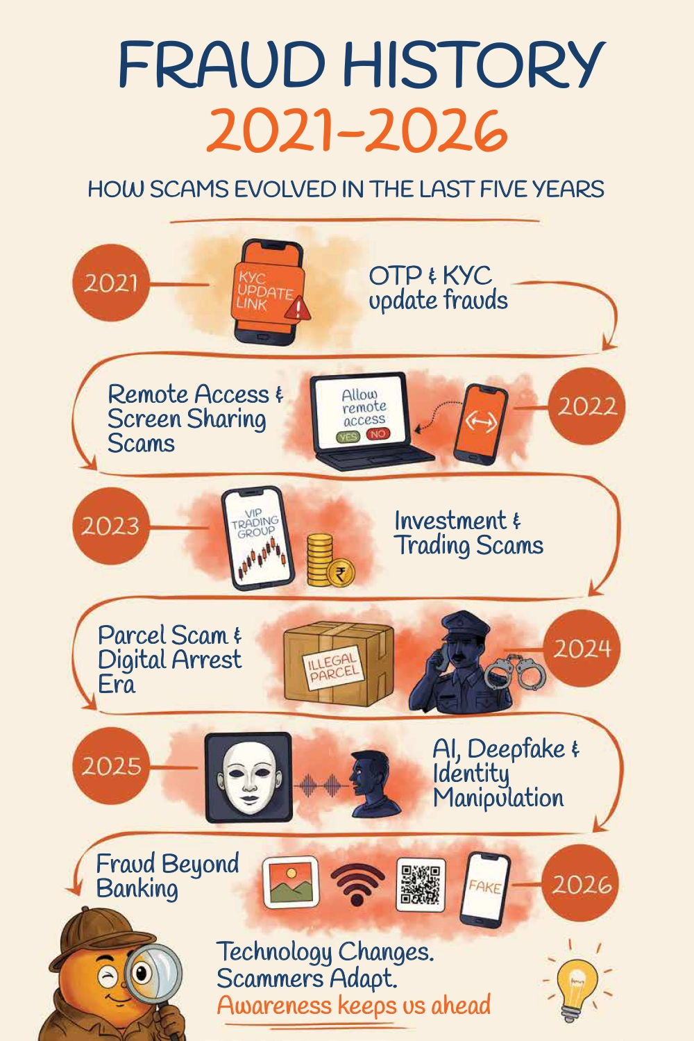 FRAUD HISTORY 2021-2026
