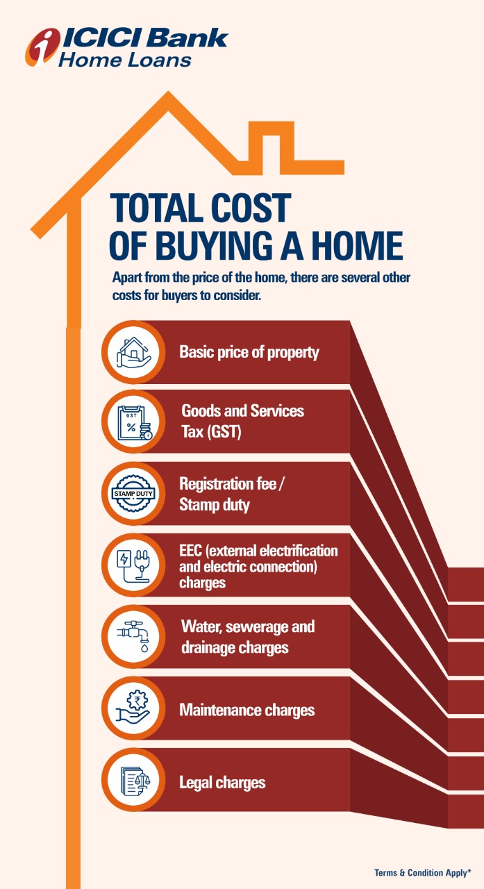 What are Property Registration & other costs related to Home Buying